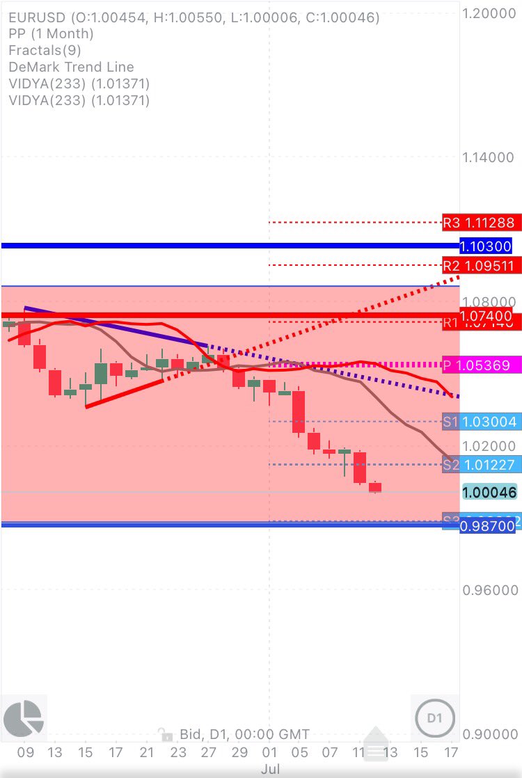 CHMelih's tweet photo. #EURUSD #JustSaying #Daily #Weekly #Monthly on #Fire 1.0005 #AnyWeeklyClose below 1.0180 π #MuchDeeper π§¨π΄π https://t.co/IP9ojjfxfE