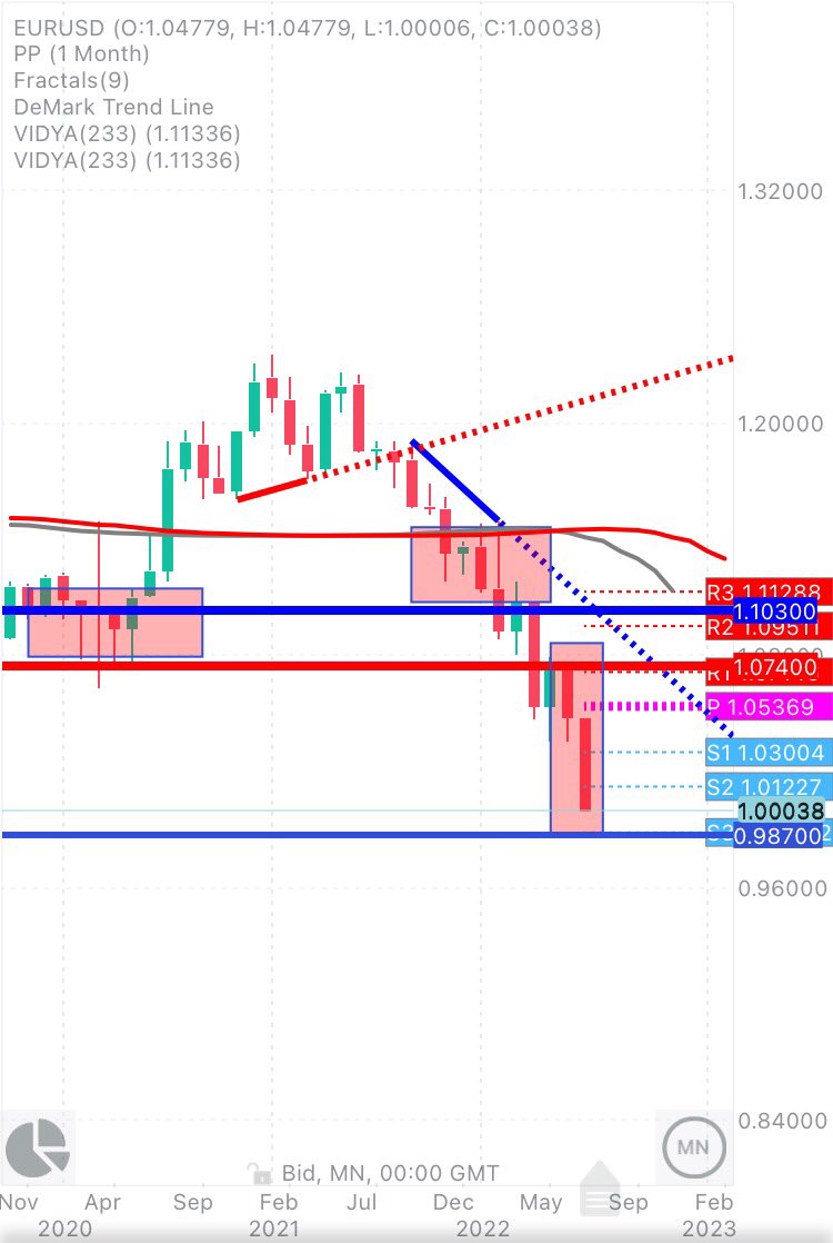 CHMelih's tweet photo. #EURUSD #JustSaying #Daily #Weekly #Monthly on #Fire 1.0005 #AnyWeeklyClose below 1.0180 π #MuchDeeper π§¨π΄π https://t.co/IP9ojjfxfE