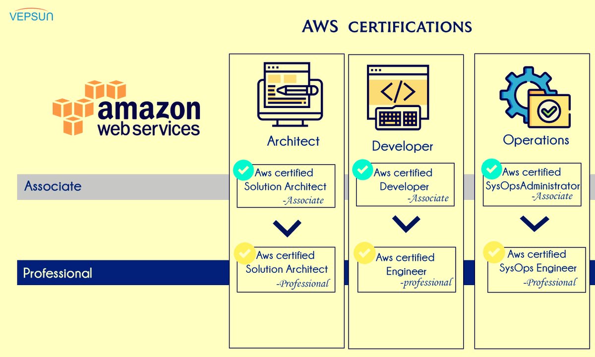 VEPSUN's tweet photo. 5 Reasons Why To Choose AWS Course

#AWS #AWScoursetraining #AWStraining #AWSJobs #AWSsalaryinindia  #Bangalore #awscourse  #tech #AWSCertified #aws2022 #awsdays #awsdays https://t.co/EYqSuFsknd