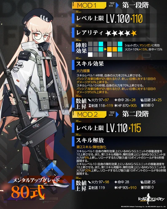 【メンタルアップグレード人形紹介】

マシンガン「80式」

第1スキルにパッシブ効果が追加され、陣形範囲が2つも増えました!
第2スキルではシールドの展開やMGの仲間の火力をサポートしてくれるので心強い。
もちろん、眼鏡を取るとカッコよくなるところも健在です

#ドルフロ 