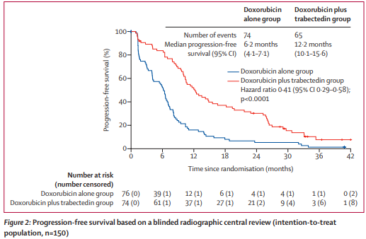 Online first: #Doxorubicin alone versus doxorubicin with #trabectedin followed by trabectedin alone as first-line therapy for metastatic or unresectable #leiomyosarcoma (LMS-04): a randomised, multicentre, open-label phase 3 trial thelancet.com/journals/lanon…