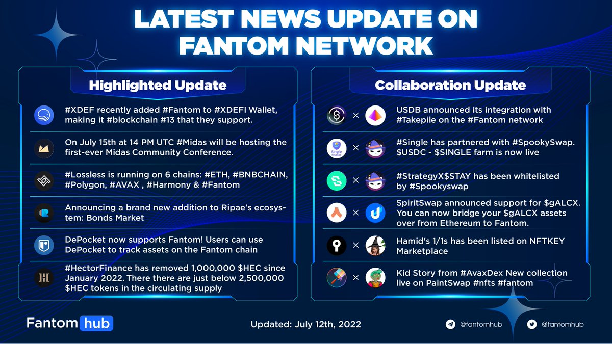 Latest news update in the @FantomFD Network!

$FTM #FTM #Fantom #Fantomhubnews