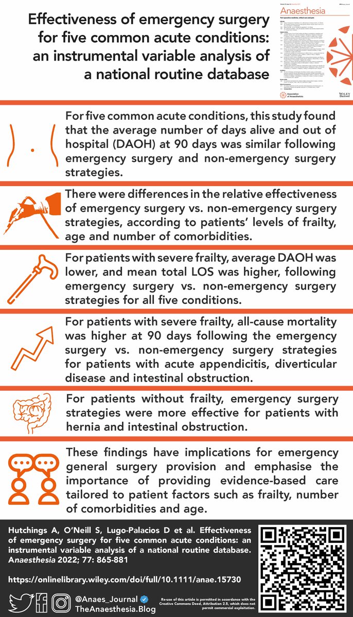 Anaes_Journal's tweet photo. 🔐These findings have implications for emergency general surgery and emphasise the importance of evidence-based care tailored to patient factors such as frailty, number of comorbidities and age.

@dlugopal @RJ_Silverwood @robhinchliffe1 @LSHTM_GHECO

🔗https://t.co/GIkgp3OmSz https://t.co/gYrstcsYml