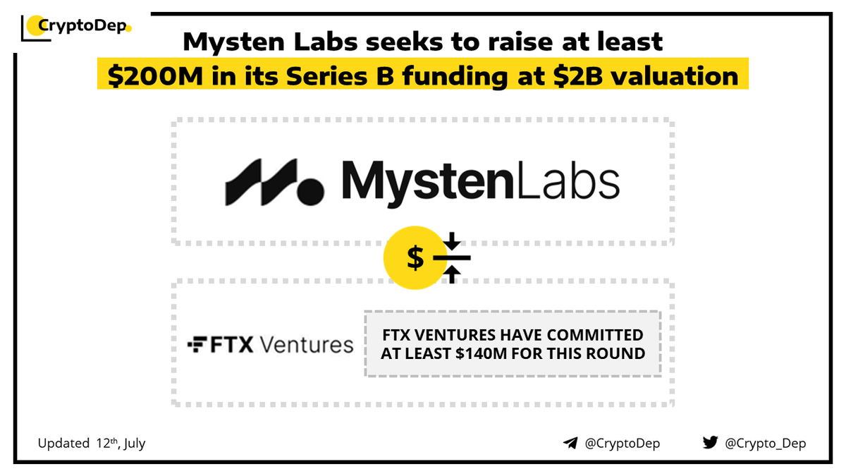 Crypto_Dep's tweet photo. โก๏ธ @Mysten_Labs seeks to raise at least $200M in its Series B funding at a $2B valuation
#MystenLabs, a #Web3 startup, founded by veterans of #NoviResearch plans to raise $200M in its Series B funding round.
๐https://t.co/tD45IfNEGn https://t.co/DidhjIsOs4