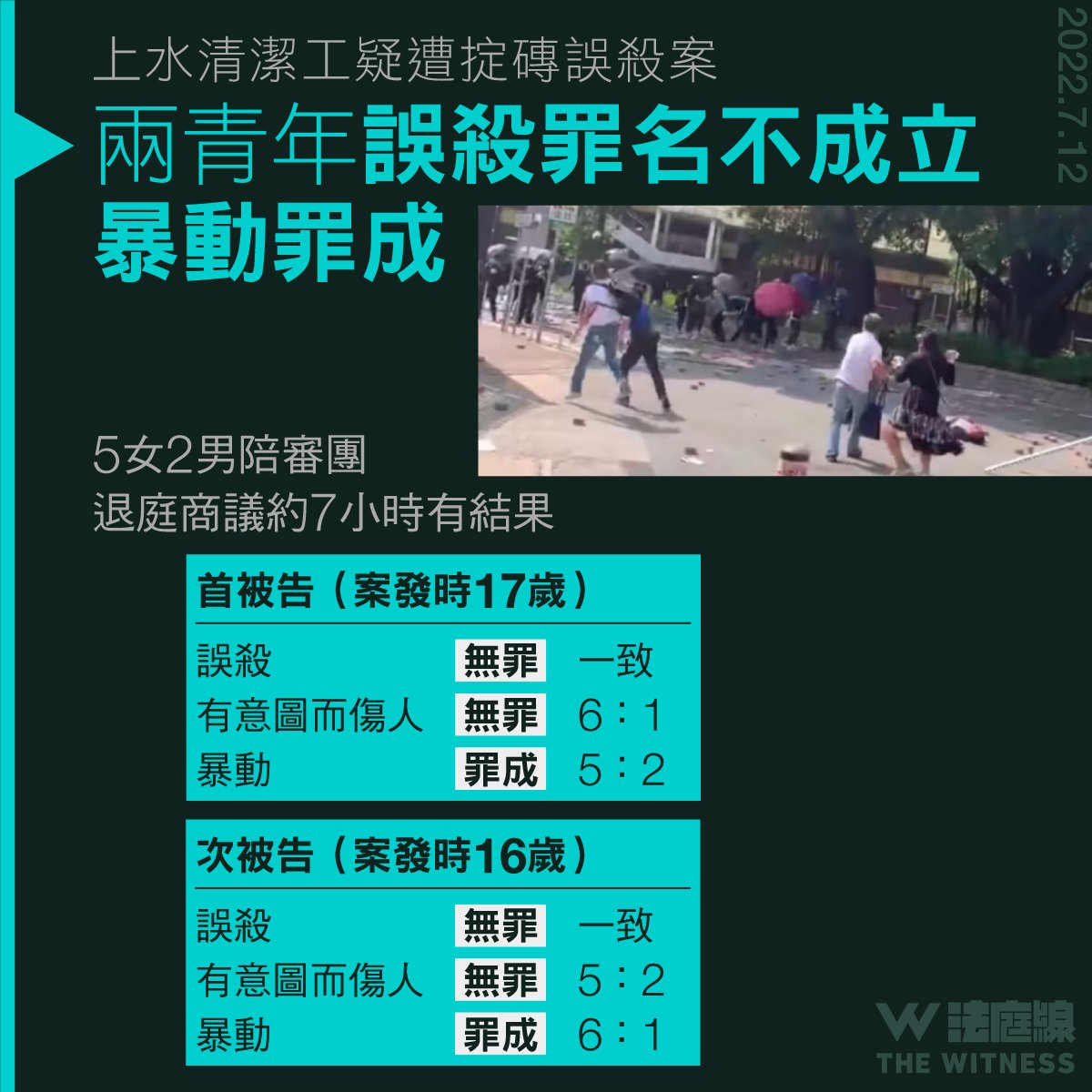 thewitnesshk's tweet image. 上水清潔工疑遭掟磚誤殺案　陪審團一致裁定兩青年誤殺無罪　暴動罪成