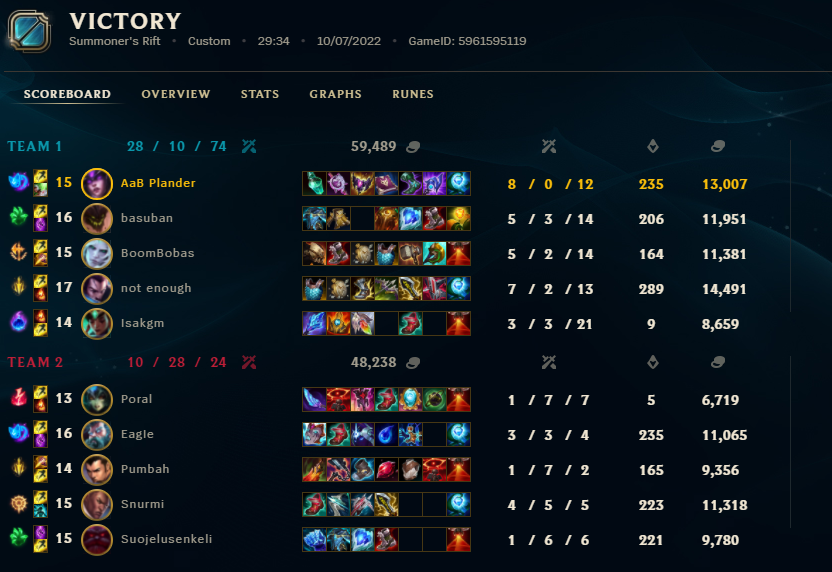We do be chilling at 7-1 in NLC div 3. Thanks to <a href="/SwagnarosLoL/">Swag</a> for letting me pick untraditional botlaners when good :)