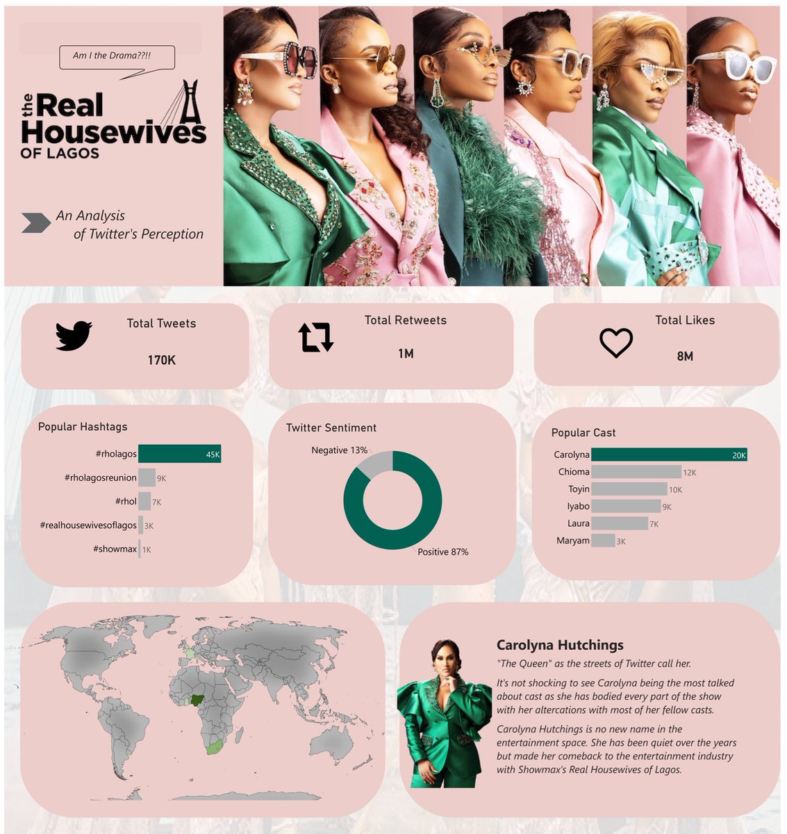 I carried out an analysis of over 170k+ tweets relating to the Real Housewives of Lagos reality TV show using python and I created this dashboard with Power BI.

One is with an image background,one is without, please let me know what you think. #Rhol #Rholagos  #RHOLagosreunion