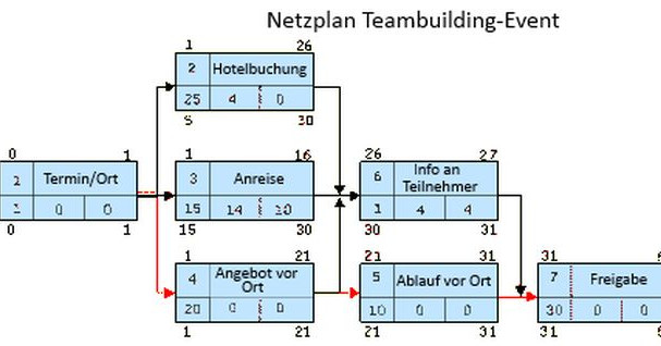 LeanKnowledge's tweet photo. Ein #Netzplan stellt einzelne Vorgänge, deren Dauer und zeitliche Anordnung sowie logische Abhängigkeiten dar, und ermöglicht damit die Berechnung von Anfangs- und Endzeitpunkten von Vorgängen sowie die Kalkulation von Pufferzeiten. https://t.co/vCb6plLEh9 https://t.co/uGQqhTyHP5