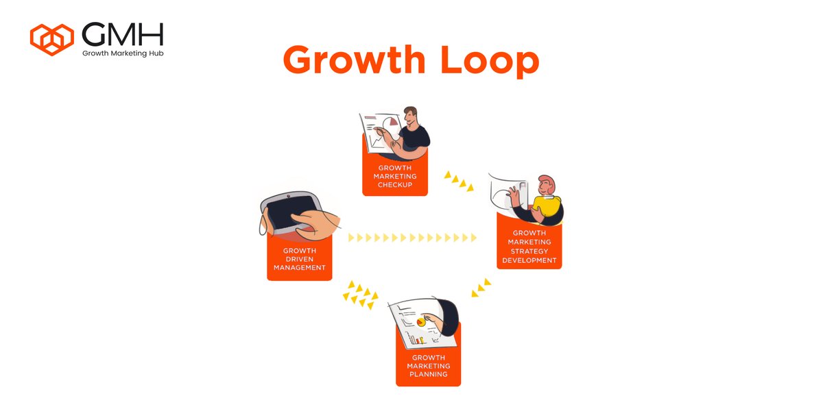 GMH_platform's tweet photo. A strong marketing plan is essential for sustainable growth. This plan can be seen as a growth loop, comprising four steps, each focused on creating a continuous growth flow.

#GMH #GrowthMarketing #itsallaboutGROWTH🚀 https://t.co/MixVXlLK9c