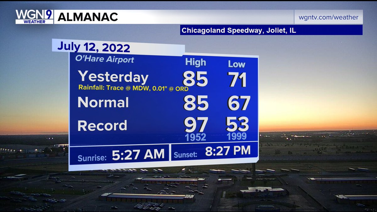 TimJoyceWX's tweet photo. Yesterday made it to the seasonal norm of 85 at ORD. 87 @ MDW and #WheelingIL. Warmest was 89 in #Waukegan. Only 0.01" of rain at ORD, since June 1 we're down an inch of rain from where we should be this summer. #ILwx #INwx @WGNMorningNews https://t.co/RmmspCAZIh
