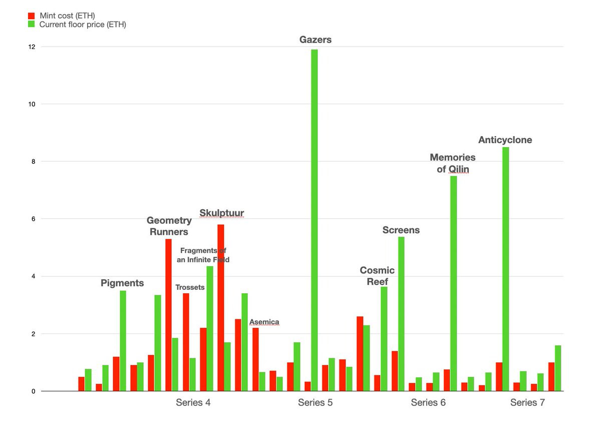 The last 28 Art Blocks Curated drops, current floor in relation to mint price. Obviously in USD terms this looks a lot more bleak, but for the sake of 1 eth = 1 eth, you'd have done well in eth terms to have been collecting ABC at/near mint prices

credit for graph: @TTKoistinen