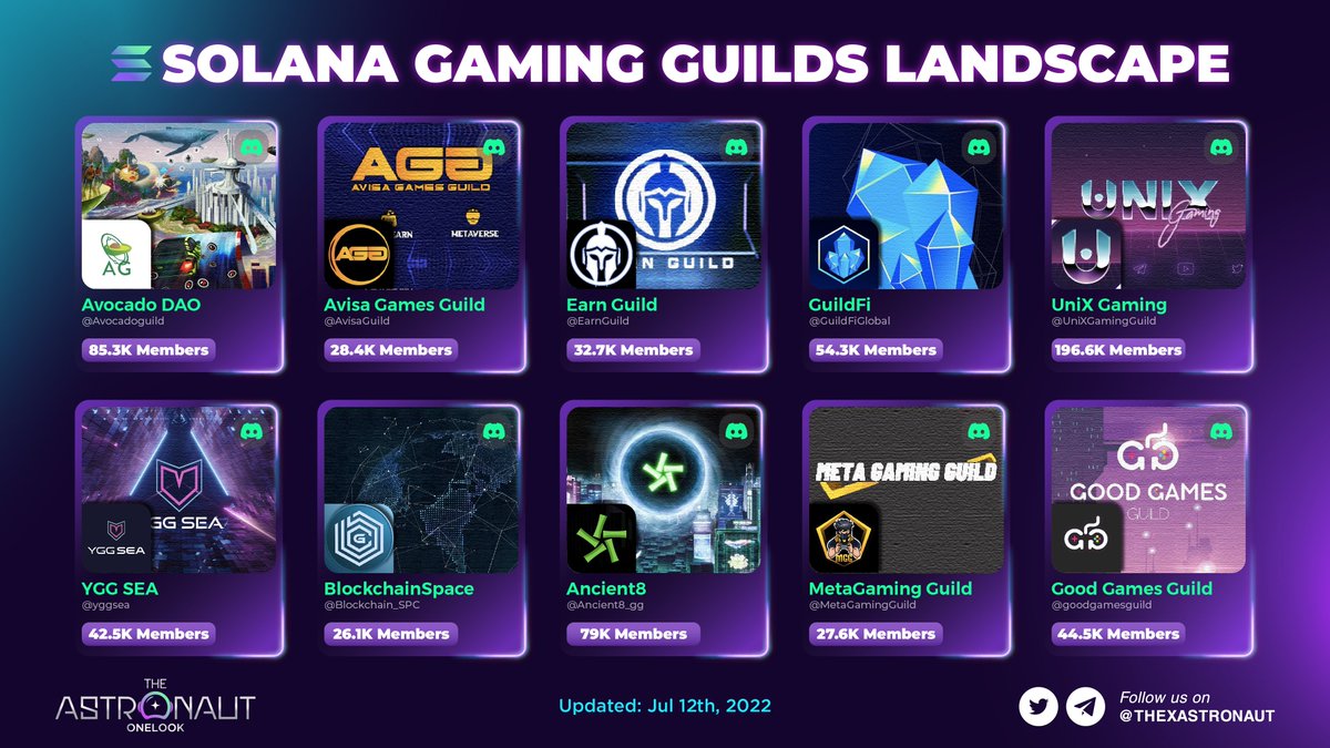 SOLANA GAMING GUILDS LANDSCAPE

<a href="/ethereum/">Ethereum</a>, <a href="/solana/">Solana</a>, and <a href="/BNBCHAIN/">BNB Chain | BNB Hack Dec 5-6 🇦🇪</a> are the blockchains with the most developed #GameFi, thus having a large number of Gaming Guilds supporting top-tier games.

🎮 Let's take a look at Solana Gaming Guilds Landscape below!

#SOL #Solana #Blockchain