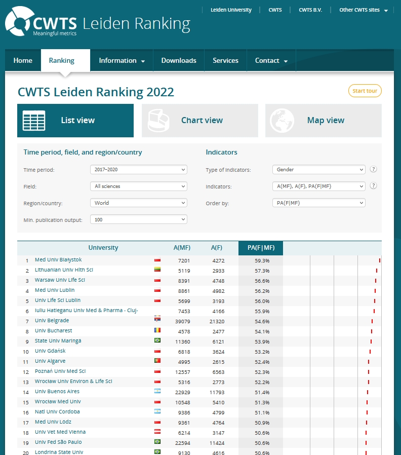 PUMS_tweets's tweet photo. We are proud to see #PUMS ranked by @cwtsleiden as the 12th university in the world in terms of #genderdiversity of research publications - female scientists authored 52.3% of papers affiliated with PUMS between 2017 and 2020
https://t.co/QyNOtwgQuC
#LeidenRanking #womeninscience https://t.co/5msgGnaCr8