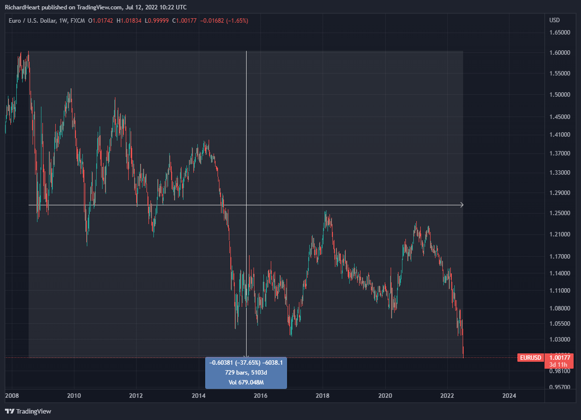 RichardHeartWin's tweet photo. The #Euro dropped below the #Dollar today. It is down 38% in 14 years. The #EU should promote #cryptocurrency to save it's people. #Bitcoin is up 695,885,523% in that time. https://t.co/0NDwwa45ok