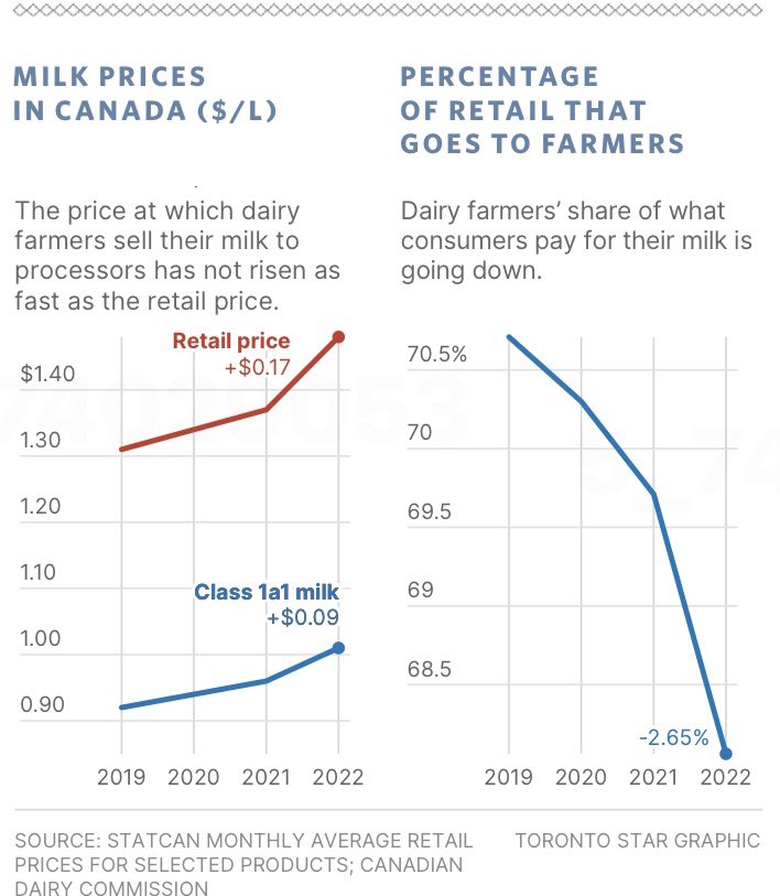 Compelling analysis of prices at the three oligopolies with 60% of 🇨🇦 grocery sales. The Star examined the prices charged &amp; found that the bulk of price increases are going to increased margins &amp; profits for retailers, not farmers. #CompetitionMatters! thestar.com/business/2022/…