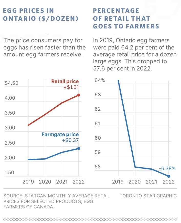 colindeacon's tweet photo. Compelling analysis of prices at the three oligopolies with 60% of 🇨🇦 grocery sales. The Star examined the prices charged &amp; found that the bulk of price increases are going to increased margins &amp; profits for retailers, not farmers. #CompetitionMatters! https://t.co/aMSUO4S8N8 https://t.co/tWxs7TYpvK