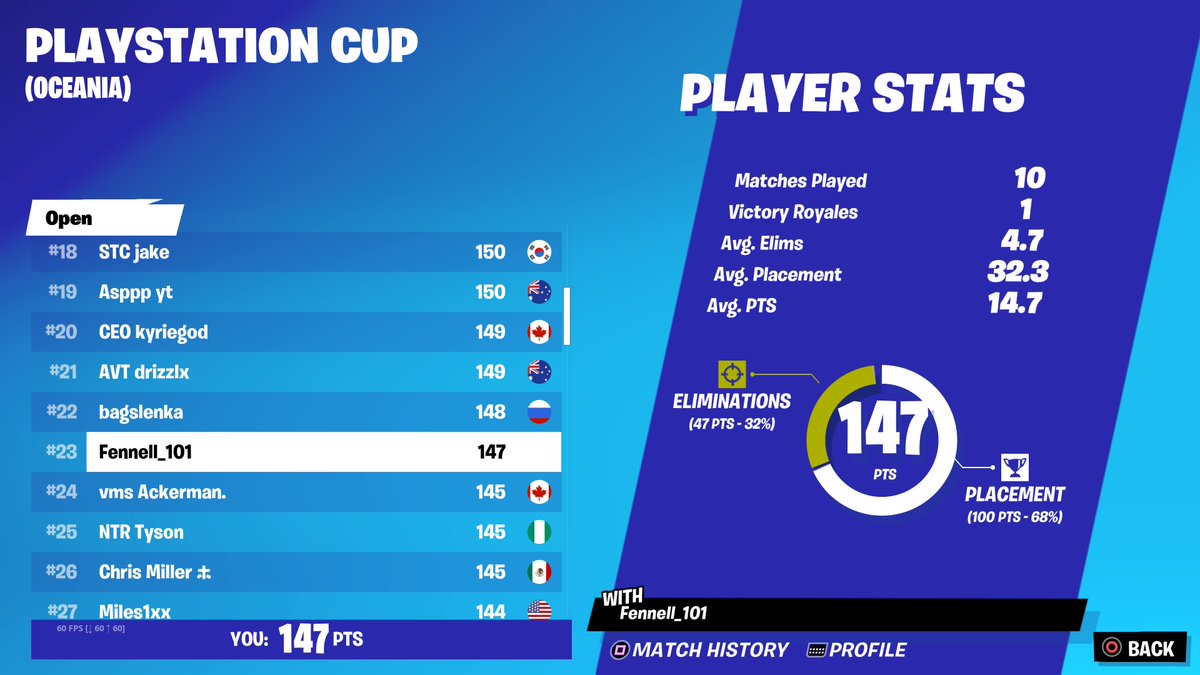 Never played better so teed free 200 LFG