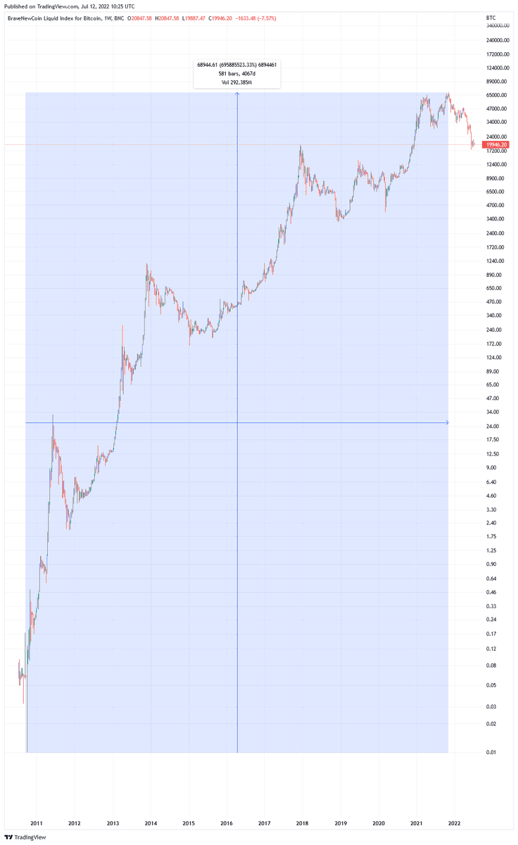 RichardHeartWin's tweet photo. The #Euro dropped below the #Dollar today. It is down 38% in 14 years. The #EU should promote #cryptocurrency to save it's people. #Bitcoin is up 695,885,523% in that time. https://t.co/0NDwwa45ok