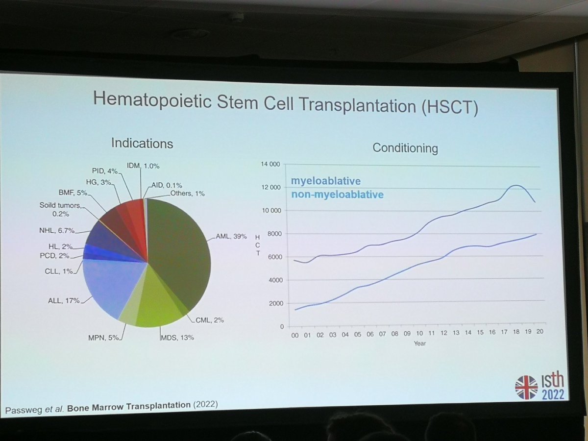 Kristina Mott from @LabSchulze talks about hematopoietic stem cell transplantation, #megakaryocytes and #platelets. Clinically highly relevant topic. #ISTH2022 <a href="/Uniklinikum_Wue/">Universitätsklinikum Würzburg</a> <a href="/TR_240/">TR240</a>