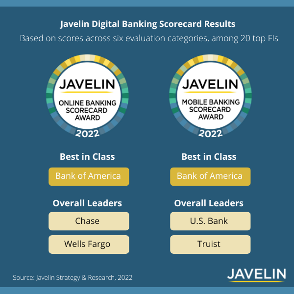 .<a href="/JavelinStrategy/">Javelin Strategy</a> announces 2022 Digital Banking Scorecard Award Winners. Congratulations to <a href="/BankofAmerica/">Bank of America</a>, <a href="/Chase/">Chase</a>, <a href="/WellsFargo/">Wells Fargo</a>, <a href="/usbank/">U.S. Bank</a>, and <a href="/TruistNews/">Truist Bank</a>! #digitalbanking #awards #banking #bankingservices #scorecard
 
<a href="/thinkescalent/">Escalent</a>, <a href="/MSchwanhausser/">Mark Schwanhausser</a>, <a href="/ehigdon/">Emmett Higdon</a>, <a href="/jjegher/">Jacob Jegher</a>