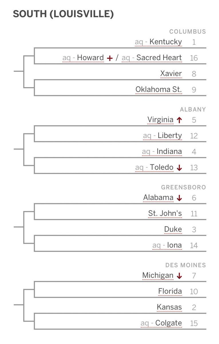 moore_bbn's tweet photo. Joe Lunardi’s latest Bracketology has Kentucky as the #1 Seed in the South (Louisville) Region.
#BBN #TimeforNine https://t.co/d03PGNOhGb