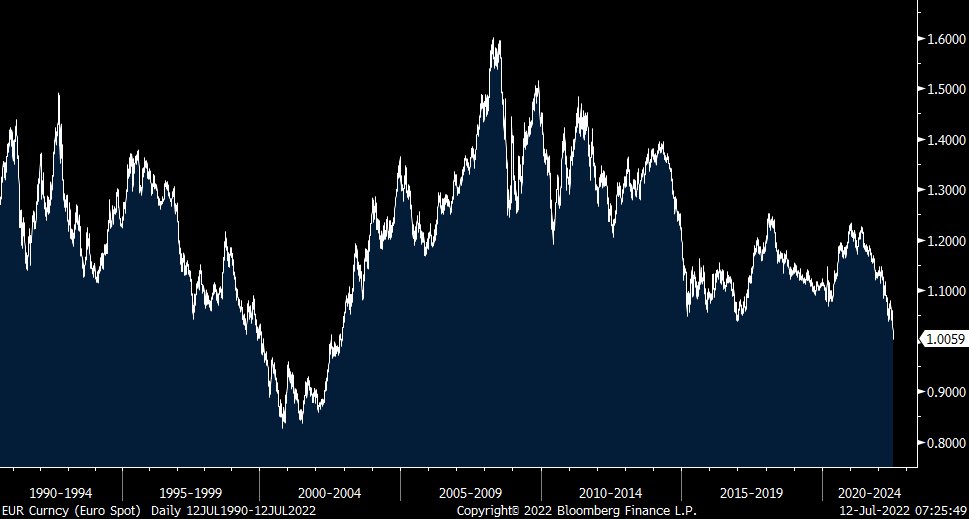 DiMartinoBooth's tweet photo. A bit of perspective on € as we approach parity via @pboockvar “The average exchange rate vs the dollar since it was introduced in 1990 is $1.20.” https://t.co/CVYwDwTm65