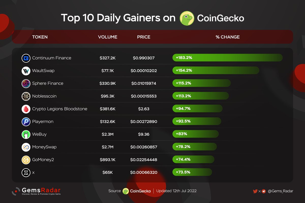 Degen_Radar's tweet photo. Top 10 Daily Gainers On CoinGecko
$CTN @ContinuumFi
$WEX @Wault_Finance
$SPHERE @SphereDeFiS
$NBLS @NBLSCOIN
$BLST @LegionsCrypto
$PYM @playermons
$WE @WebuyOfficial
$MSWAP @money__swap
$GOM2 #GoMoney2
$X @Xdotxyz
#GEM #GAINER https://t.co/yDz2n4o6wJ