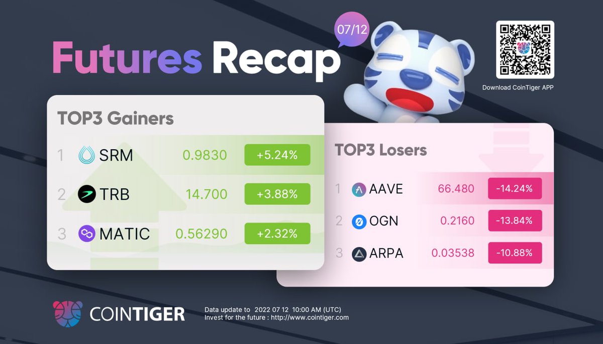 Cointigerfuture's tweet photo. 🔥#CoinTigerFutures

🏆CoinTiger Futures Recap 07/11

AAVE dump📉,  decreased by 14.24%

Long or Short, did you make RIGHT‼️ choice? 😉

🎁 More info about futures, join https://t.co/rxy1N8JamE https://t.co/UlNCmnWsdL