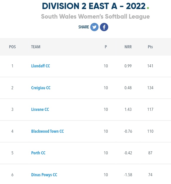 WWomensCricket's tweet photo. Women's Leagues are starting to come to a close

Congratulations to 
@YT_Allsorts Premier Division 🏆
@LlandaffCC Div 2 East A 🏆
@pantegflames Div 2 East B 🏆
@Llanrhian_CC Div 2 West Pemb 🏆

3 Leagues still to be decided. https://t.co/wXW9Y7F8fE