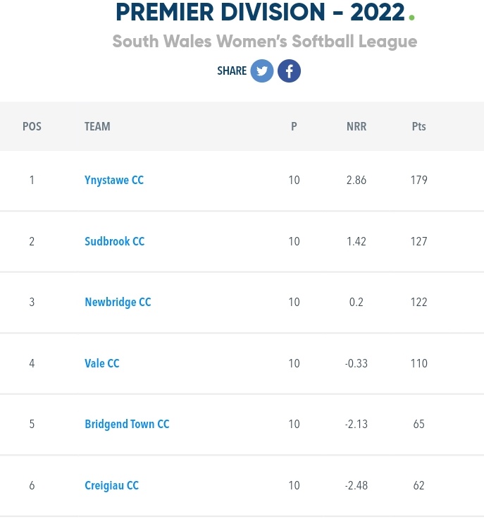 WWomensCricket's tweet photo. Women's Leagues are starting to come to a close

Congratulations to 
@YT_Allsorts Premier Division 🏆
@LlandaffCC Div 2 East A 🏆
@pantegflames Div 2 East B 🏆
@Llanrhian_CC Div 2 West Pemb 🏆

3 Leagues still to be decided. https://t.co/wXW9Y7F8fE