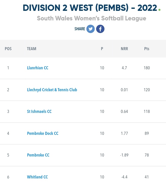WWomensCricket's tweet photo. Women's Leagues are starting to come to a close

Congratulations to 
@YT_Allsorts Premier Division 🏆
@LlandaffCC Div 2 East A 🏆
@pantegflames Div 2 East B 🏆
@Llanrhian_CC Div 2 West Pemb 🏆

3 Leagues still to be decided. https://t.co/wXW9Y7F8fE