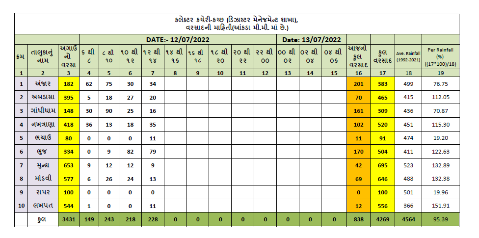 KutchDdo's tweet photo. Latest rainfall status and forecast for next 2 days. https://t.co/EHblSCKGPp