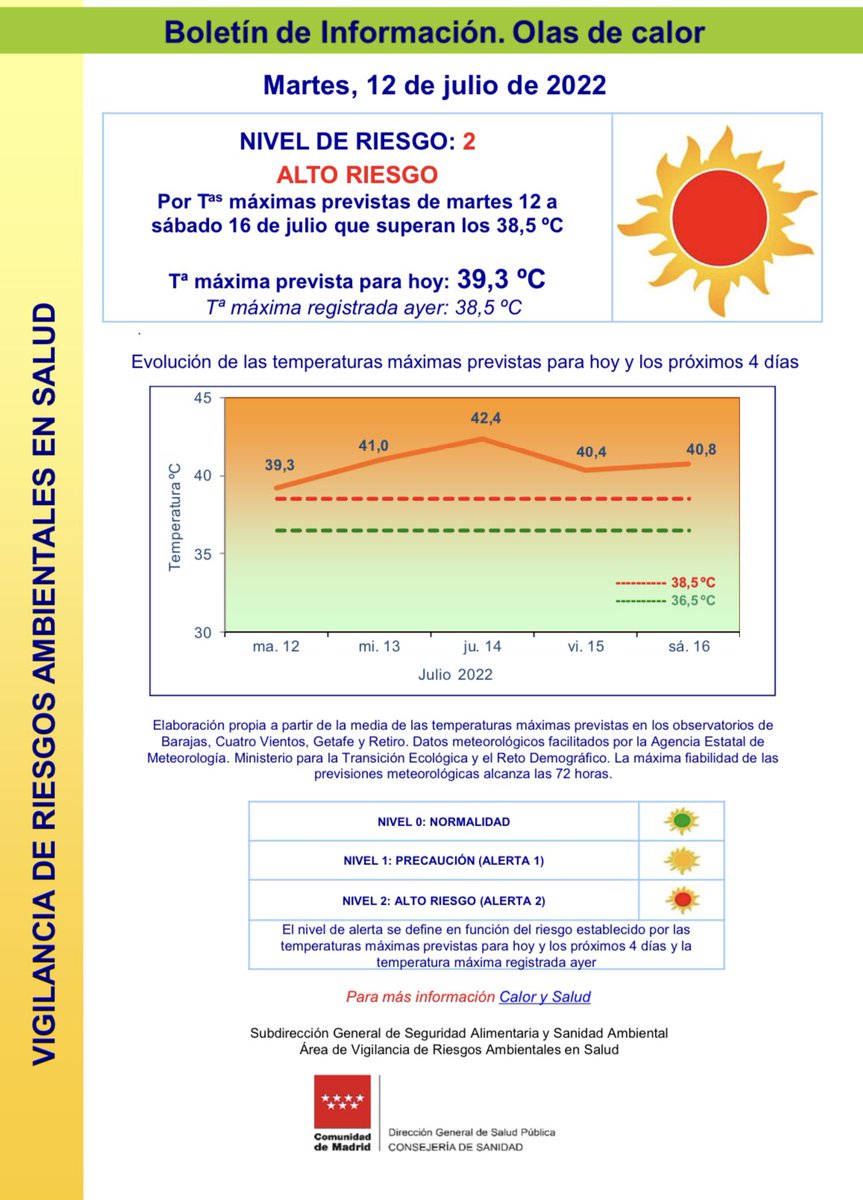 ⚠️ <a href="/SaludMadrid/">Salud Madrid</a> activa el Nivel 2 o ALTO RIESGO por altas temperaturas en la <a href="/ComunidadMadrid/">Comunidad de Madrid</a>. 🌡 La máxima prevista es de 39,3 °C.
 
☀️ Presta especial atención a niños y mayores.

☎️ Ante cualquier síntoma de golpe de calor : 1-1-2.

#ASEM112