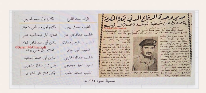 SalemMAlmatrafi's tweet photo. في عام ١٣٩٤هـ صرح الرائد سعد المفرح مدير وحدة الدفاع المدني بمكة المكرمة عن خطة الوحدة داخل مكة لخدمات الإطفاء والإنقاذ والسلامة الوقائية في موسم الحج كالمتبع سنويًا لما فيه راحة وسلامة حجاج بيت الله الحرام وشارك في تنفيذ الخطة عدد من القيادات الميدانية رحم الله من مات من الجميع. https://t.co/mQEmxjASg1