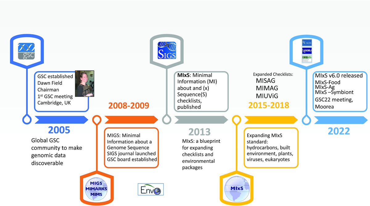 Bioinformaticx's tweet image. A decade of GigaScience: 10 years of the evolving genomic and biomedical standards landscape

doi.org/10.1093/gigasc…

#Bioinformatics 
#Bioinformaticx