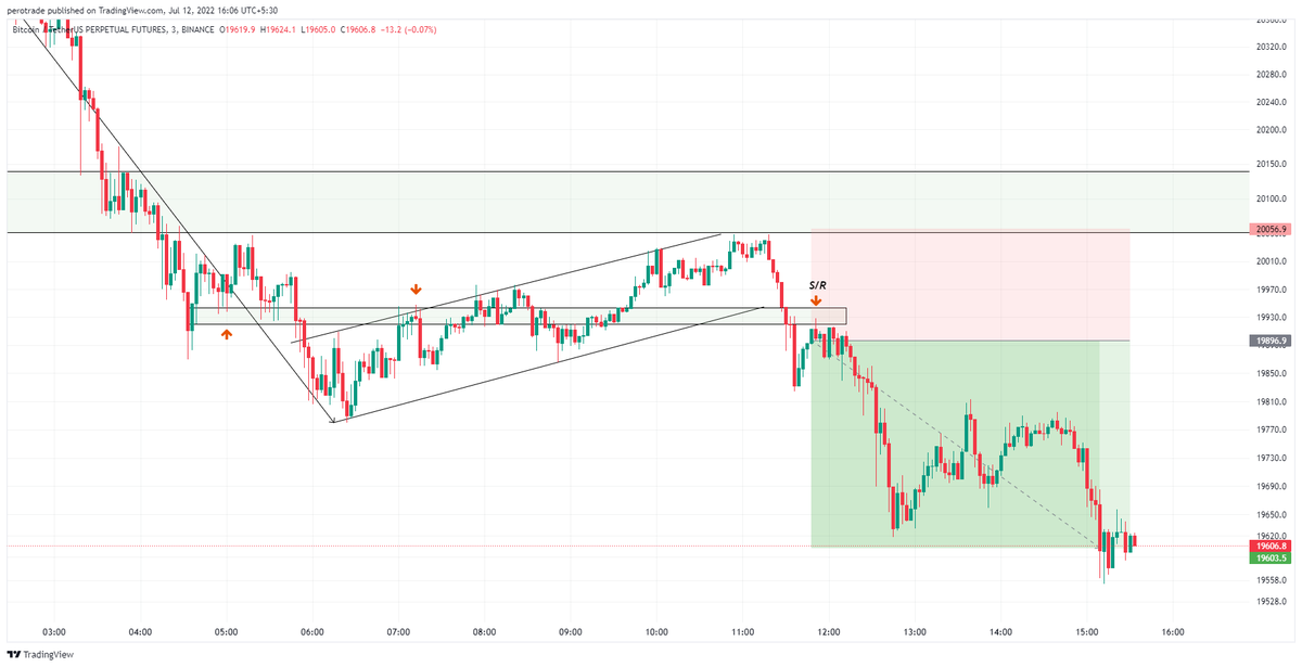Vivek_Gz's tweet photo. 1. Trend is bearish 
2. Breakout of inverted flag 
3. LTF confirmation 

https://t.co/51wZMgAJM5
LTF 💡

1. RSR Divergence 
2. S/R  

https://t.co/HWrnnqO9oB

#btc #sclap #sclaping  #btc  #eth  #bitcoin  #ethereum  #crypto  #cryptocurrency  #blockchain  #binance  #cryptotrading https://t.co/WM9CJYSNuw