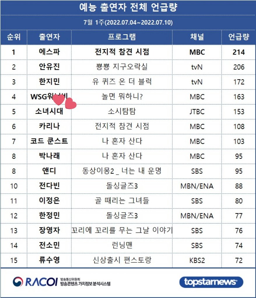 soonkyupsal's tweet photo. [INFO] According to RACOI, GIRLS' GENERATION (JTBC Soshitamtam) ranked #5 in entertainment performer category (overall) for the first week of July!

📌 Its based on social media views and engagements.

🔗https://t.co/8k87PczOFA

#소녀시대 https://t.co/n1v9hh3QTJ