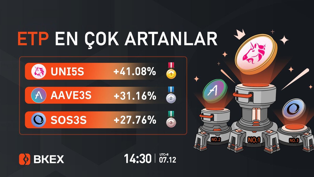 bkexturkiye's tweet photo. 🔶#BKEX En Çok Artan 3 #ETP
🔸Tarih: 14:30 07/12 (UTC+8)
🥇#UNI5S
👇Sen de katıl!
https://t.co/cV257zX5ry
🥈#AAVE3S 🥉 #SOS3S
Kayıt Linki: https://t.co/J9wiNhjXkT https://t.co/pvIk9QEIBz