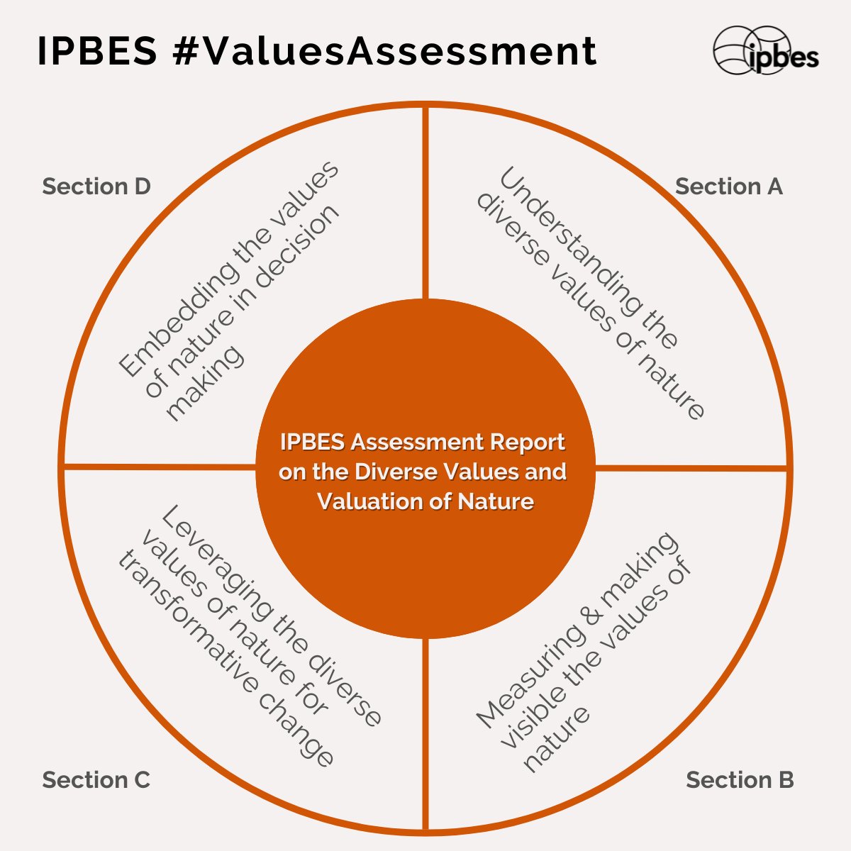 The <a href="/IPBES/">ipbes</a> #ValuesAssessment provides guidance on the diverse values of nature and how to integrate them into decision-making.

Explore 4 main section themes in the summary for policymakers💡🔖 bit.ly/IPBES_VA