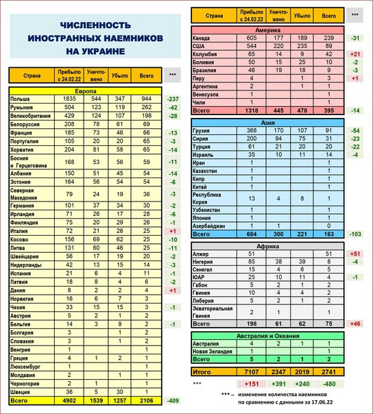 Иностранные наёмники действующие на Украине.
Официальные данные МО РФ.