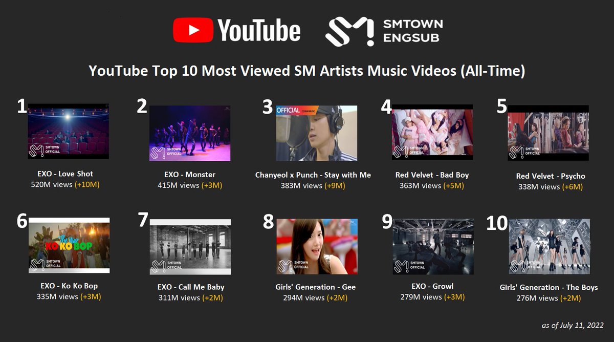 YouTube's Top 10 Most Viewed SM Artists Music Videos (All-Time)