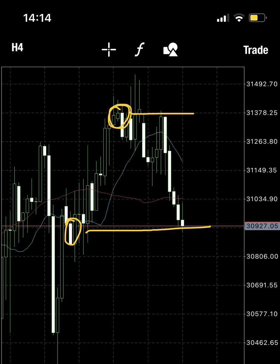 Interesting position here! US30 went up to perfectly tap that order block at the top and then dropped! Now we see ourselves at this lower block! Lets see what happens! We playing ping pong or are we going to see a break of structure?! #indexfund #marketmove #US30