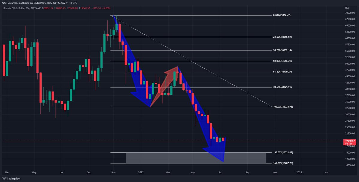 AmirJafarzade77's tweet photo. #BTC #Bitcoin #TAnalysis 📉📈
📝 در تایید الگوی هارمونیک شارک صعودی که وجود داشت و بررسی کردیم این الگوی ABCD هم وجود داره. احتمال تکمیل شدن این الگو در باکس سفید بین 1.5 و 1.618 موج AB وجود داره.
☑️ میانگین قیمت باکس مشخص = 13000 ~ https://t.co/5O7kX6Pw2D