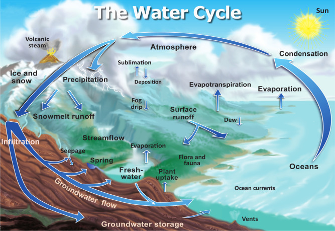 Hydrology is the study of the cycling of water. It also refers to the cycling of liquids such as hydrocarbons on other planets. Hydrology focuses on the distribution of water, surface and atmosphere, the chemistry of that water, and the effects of climate on the water cycle.