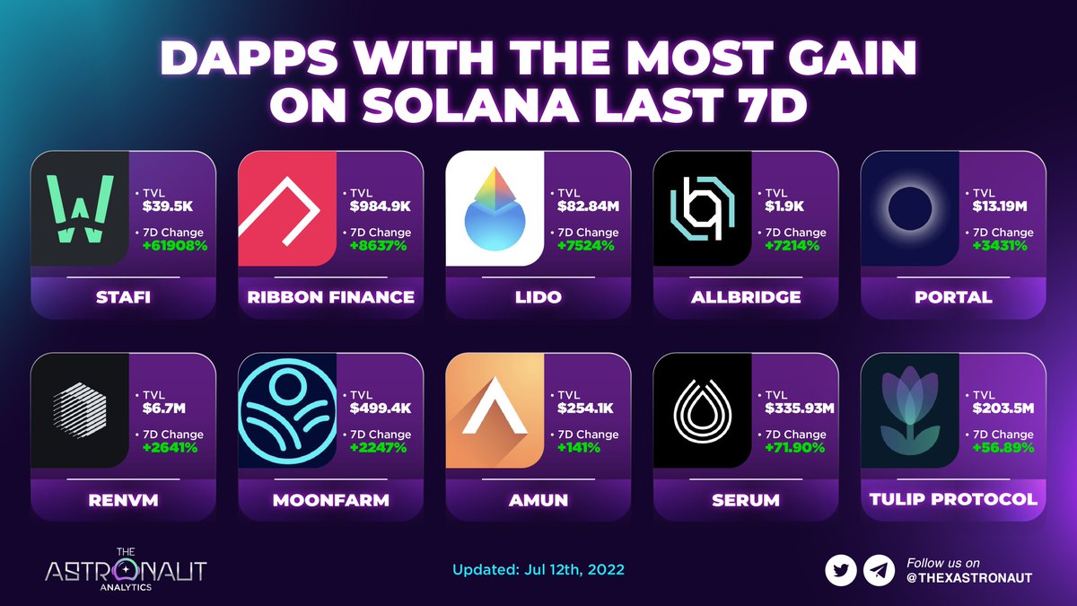 DAPPS WITH THE MOST GAIN ON SOLANA LAST 7D

<a href="/StaFi_Protocol/">StaFi Protocol</a> &amp; <a href="/ribbonfinance/">Aevo (fka Ribbon Finance)</a> are showing their great performance on <a href="/solana/">Solana</a>, but large protocols like @ProjectSerum is still gaining traction after a huge drop last month.

👉 Dive in our graphic to learn more!

#SOL #Solana #Crypto