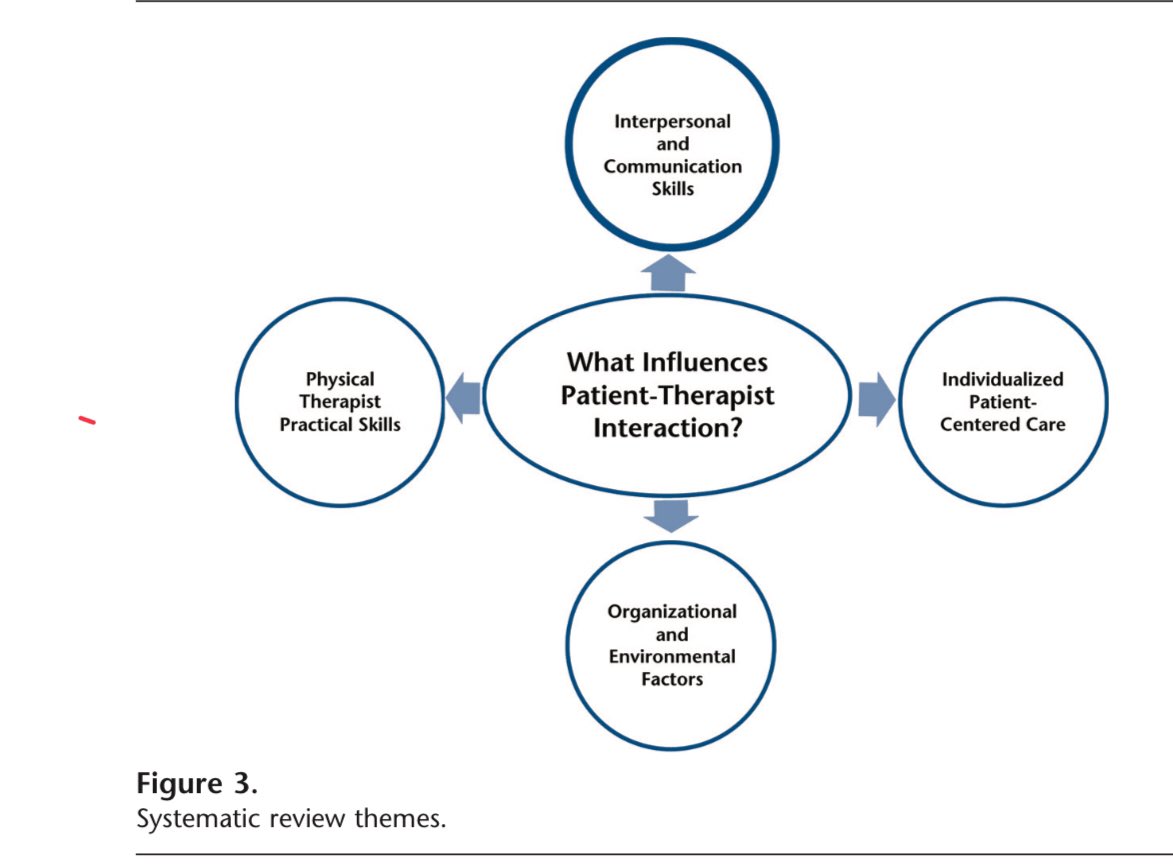Retlouping's tweet photo. What Influences Patient-Therapist Interactions in Musculoskeletal Physical Therapy? Qualitative
Systematic Review and Meta-Synthesis

https://t.co/XxC0vvrwgU https://t.co/F9dUH2vc7V