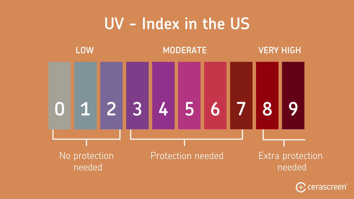 cerascreen's tweet photo. Even though this summer weather is great for a #VitaminD boost, make sure you are still protecting your skin by keeping an eye on the UV index.
https://t.co/qjTWE7TDkp
#summer #summertime #sun #skincare #skinhealth #Health #HealthTips #life #cerascreen https://t.co/vfYy8KWpgO