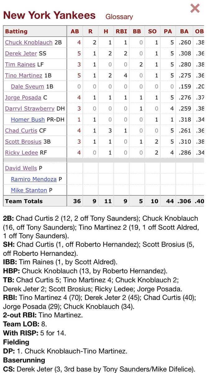tracking98yanks's tweet photo. The Yankees complete the sweep and extend their winning streak to 10 games with a 9-2. They exploded for 7 in the 9th with the biggest blow being a bases clearing double by Tino Martinez https://t.co/E6O468eJDq