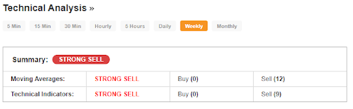 Cruz_Rob3's tweet photo. $YUM.CN is a STRONG SELL based on the technical indicators and moving averages. Looks a sell option. #ethical #altfood #vegan #Stockstowatch #OTC https://t.co/3JYynlIKYy