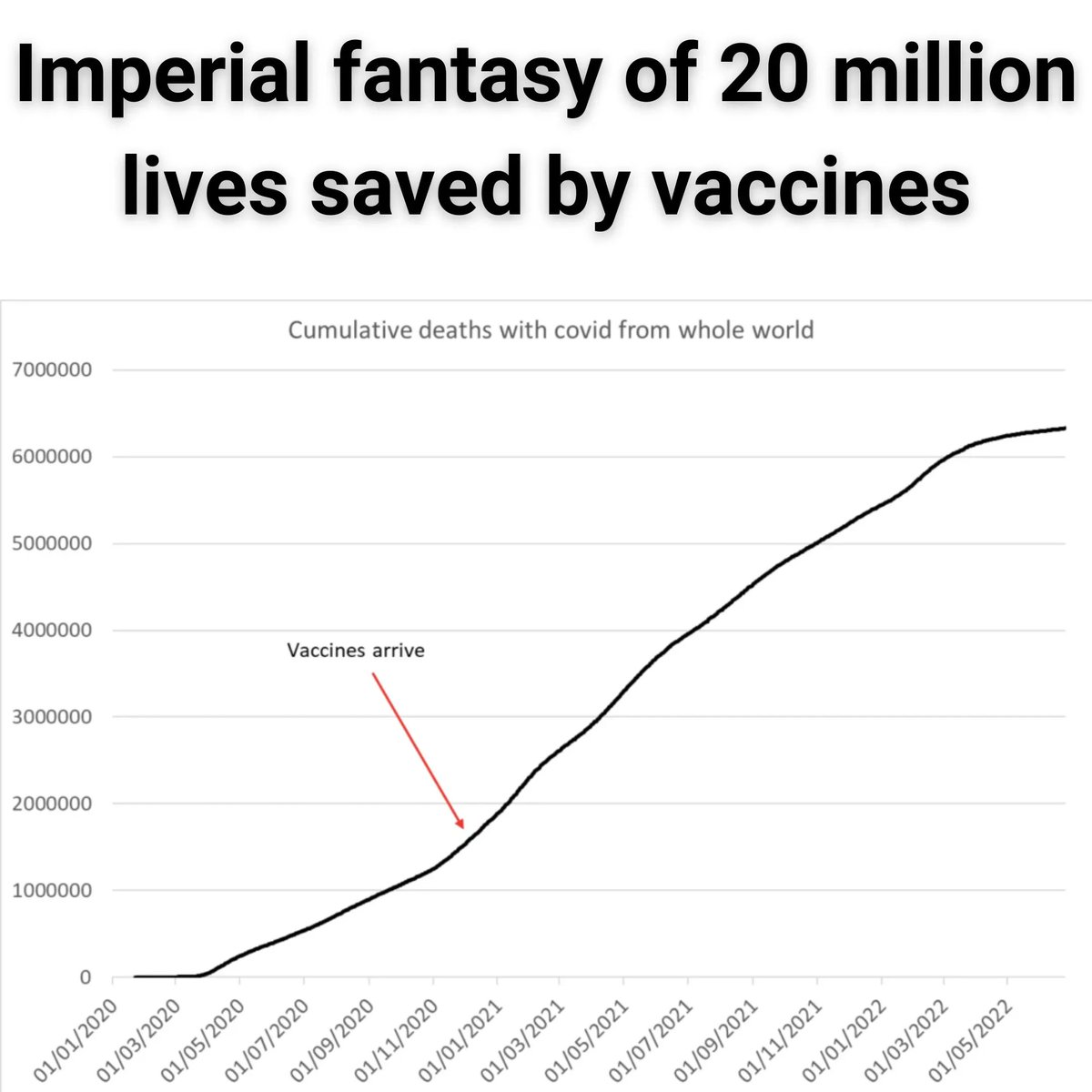 hartgroup_org's tweet photo. Imperial’s models have never been proven to be right. Lessons never seem to be learnt. The assumptions Imperial used to create this model have no bearing to the real world. https://t.co/pbFo9plP93 https://t.co/Hl1oSCUpXn